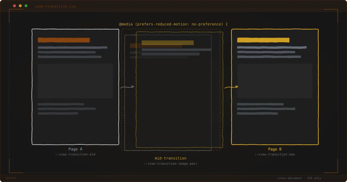 Three states of a view transition — Page A left, ghosted mid-transition overlay center, Page B right with amber highlights.
