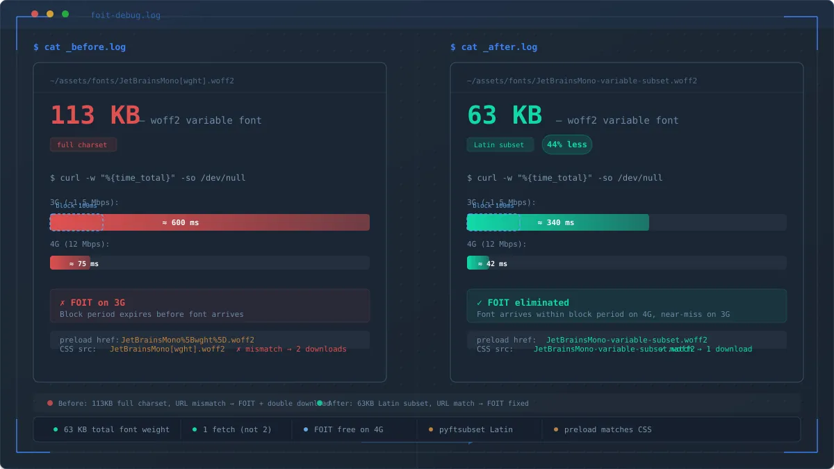 Side-by-side comparison: before showing 113KB JetBrains Mono font with FOIT, after showing 63KB subset with clean loading