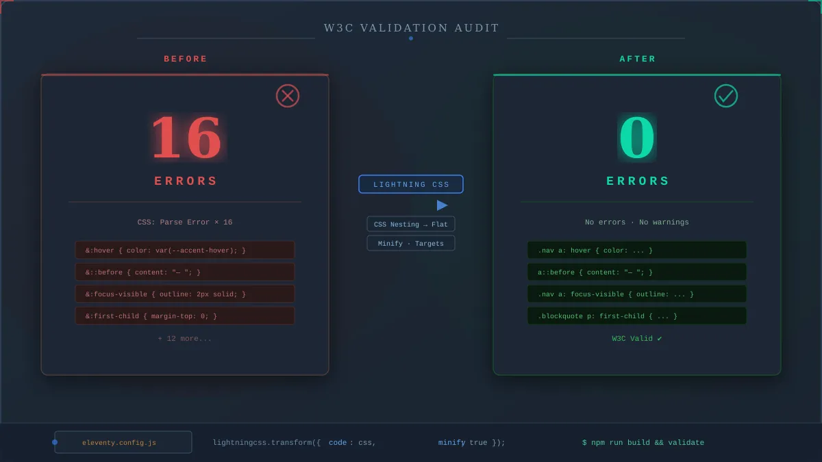 W3C validator results comparison: 16 CSS parse errors reduced to zero using Lightning CSS build-time transform