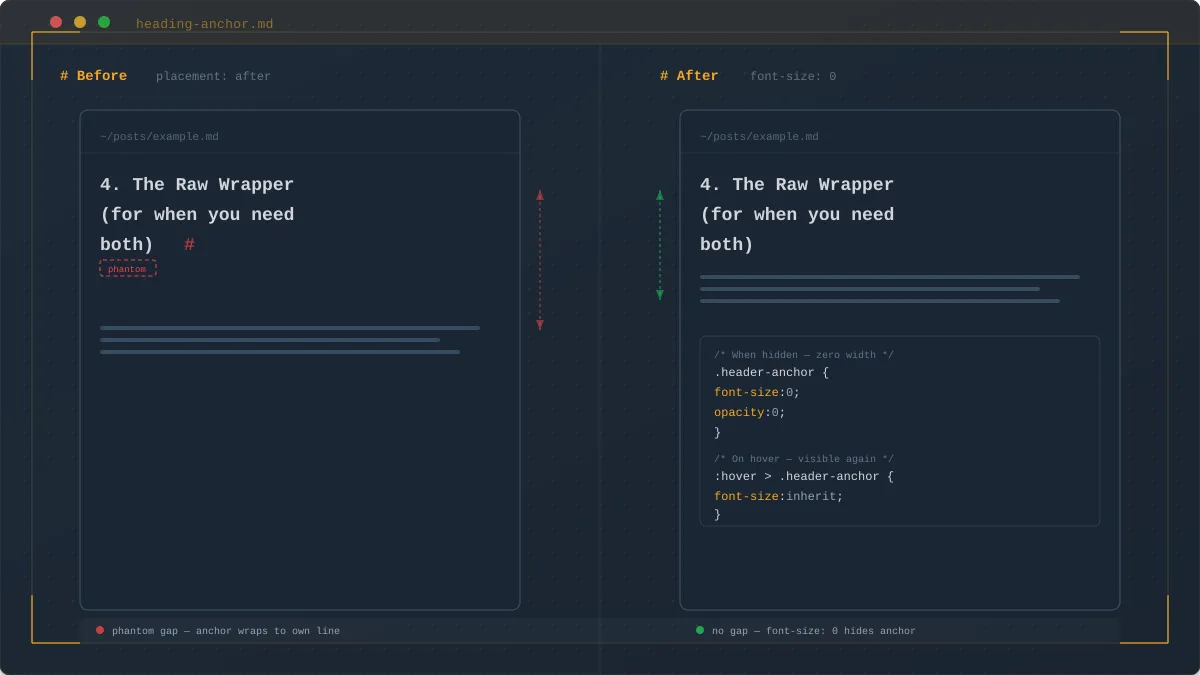 Split-screen comparison showing a heading with the anchor # creating phantom spacing on mobile (left, labeled 'Before'), and the same heading with clean spacing after the font-size: 0 fix (right, labeled 'After').