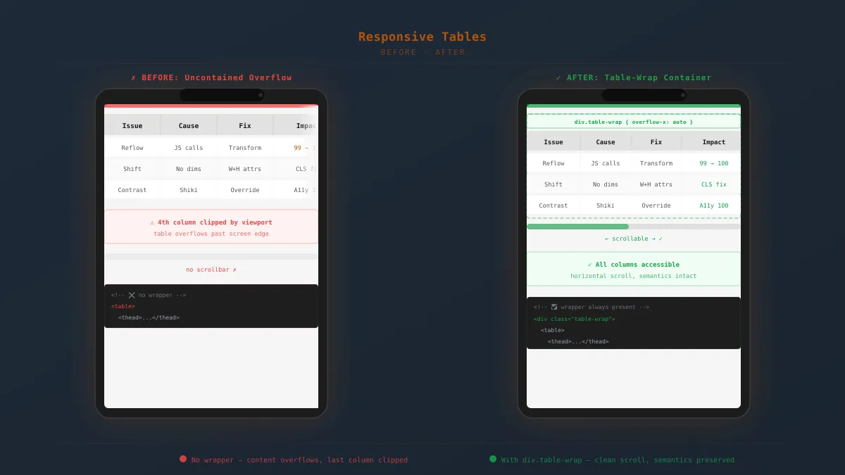 Split illustration comparing an overflowing table on a phone (left) with the same table inside a scrollable wrapper (right)