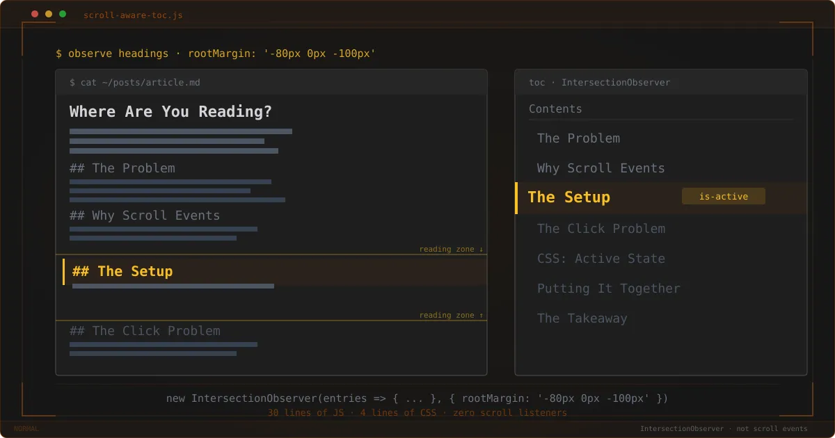 Terminal-style split view showing an article with a reading zone marker highlighting The Setup section, and a TOC sidebar with the matching item marked is-active in amber.