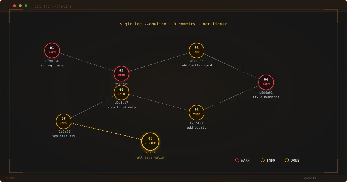 Git commit diagram with 8 zigzag nodes — red WARN, amber INFO, and final amber STOP — showing a non-linear meta tag fixing process