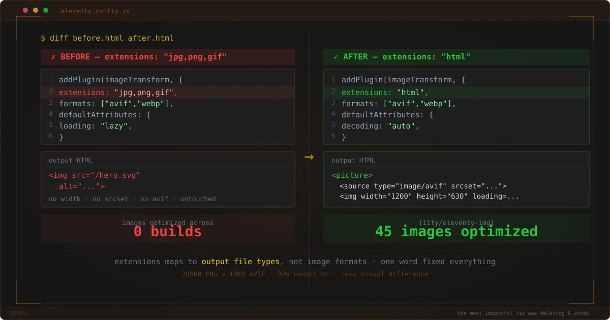 BEFORE vs AFTER split-panel: left shows a bare img tag; right shows picture element with AVIF sources and dimensions