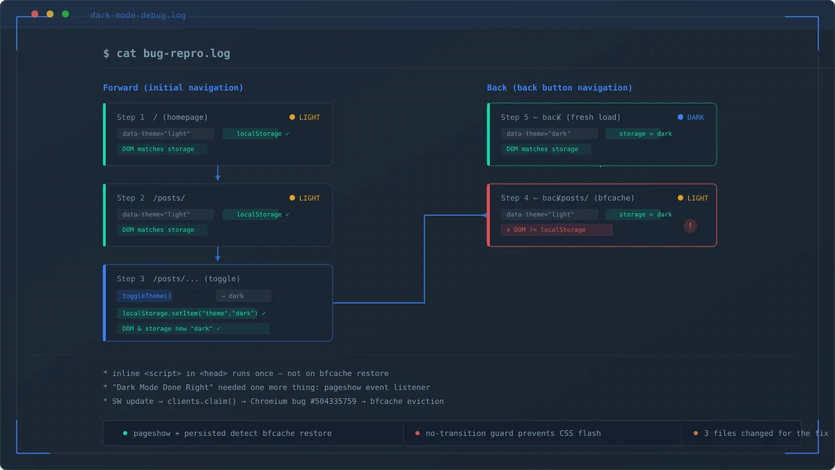 Homepage (light) → posts (light) → post detail (toggles dark), back arrow shows theme inconsistency on posts page